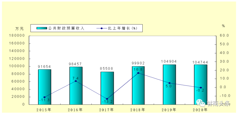 甘南藏族自治州2020年国民经济和社会发展统计公报