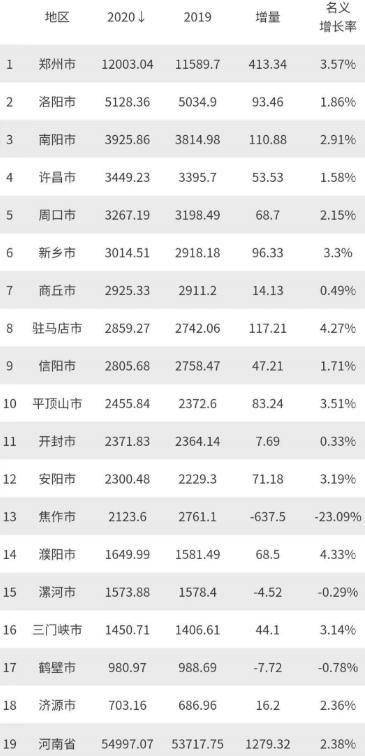 洛阳在全球的gdp_江苏泰州的2018年GDP在省内排名前十,拿到河南省可排名第几(3)