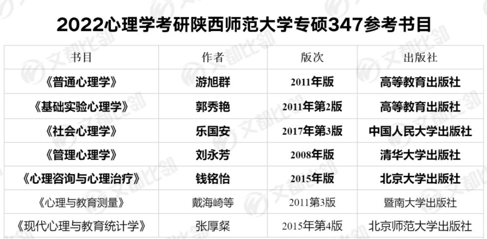2022年心理学考研陕西师范大学专硕347参考书目更新