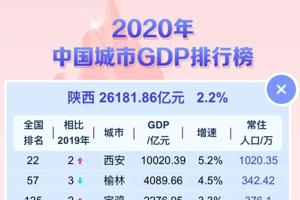 全国城市gdp排行榜发布!汉中又前进一小步,位列