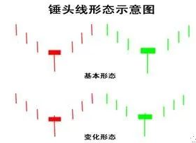 一旦股票出现"锤头线"形态,后市股价必开启主升浪一路