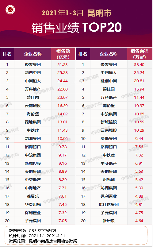 云南房地产企业排名_云南各县市区排名