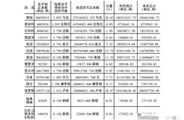 列强勒索清朝的天价赔款,最终偿还了多少?