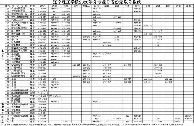 辽宁理工学院2018-2020年在各招生省市内分专业录取分