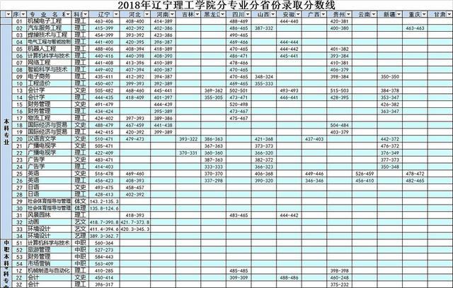 辽宁理工学院2018-2020年在各招生省市内分专业录取分