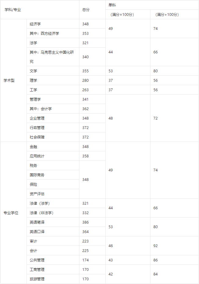 2021年天津财经大学考研复试分数线