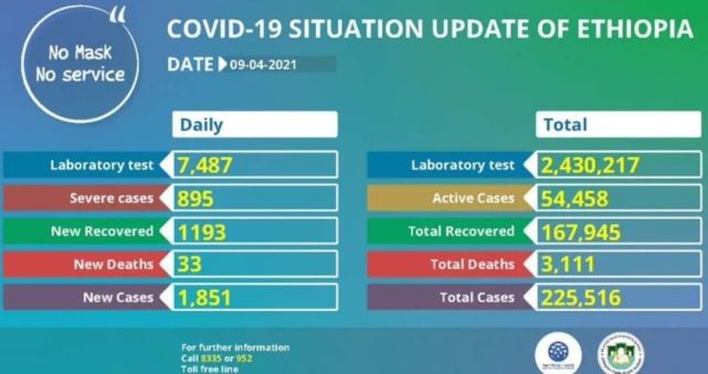 2021年4月10日|埃塞俄比亚疫情通报