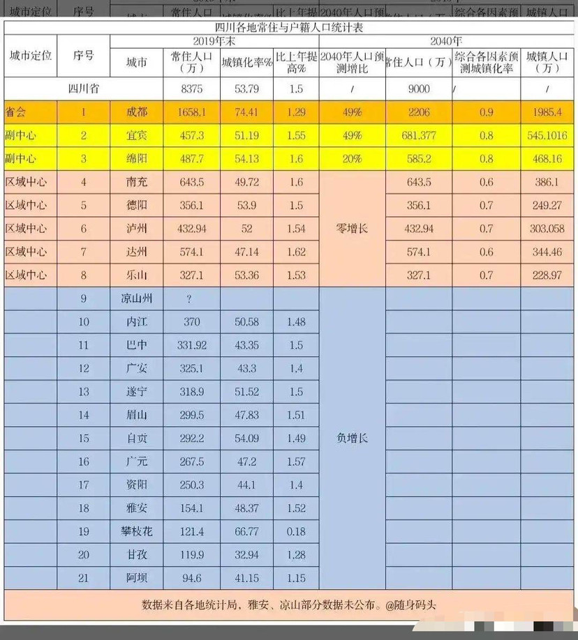 德阳市区常住人口_公布了 德阳常住人口多少 男女比例如何 你的家乡排名第几(3)