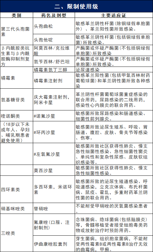 第一部分 上海市三级和二级医疗机构抗菌药物临床应用分级管理目录