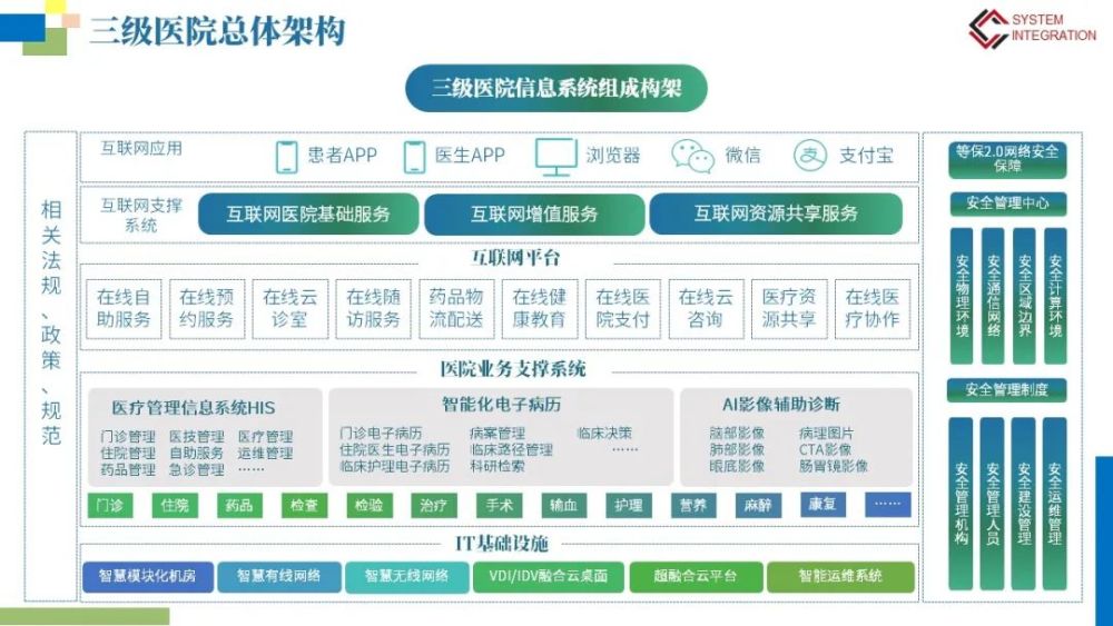 新三级医院信息化建设解决方案