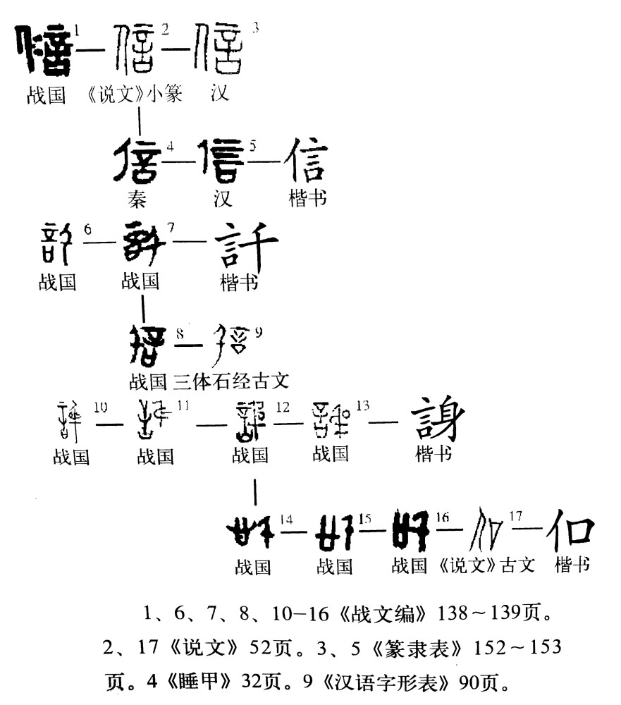 (信的字形演变)