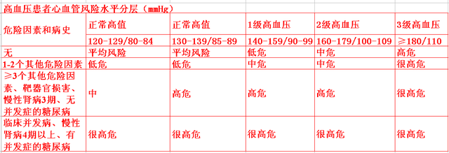 心血管疾病的危险因素1,高血压分级最新高血压不同的危险分层,有不同