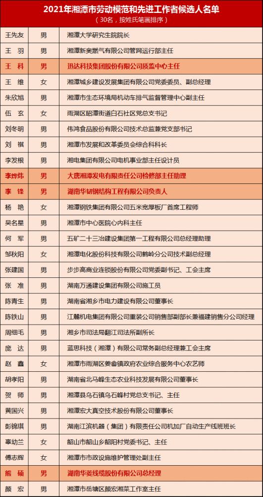 2021年湘潭市劳动模范和先进工作者候选人公示 湘潭高新区4人入选