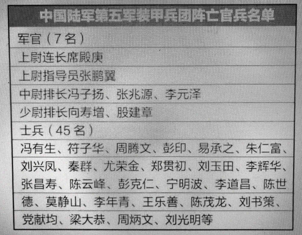 第五军装甲兵团阵亡将士名单