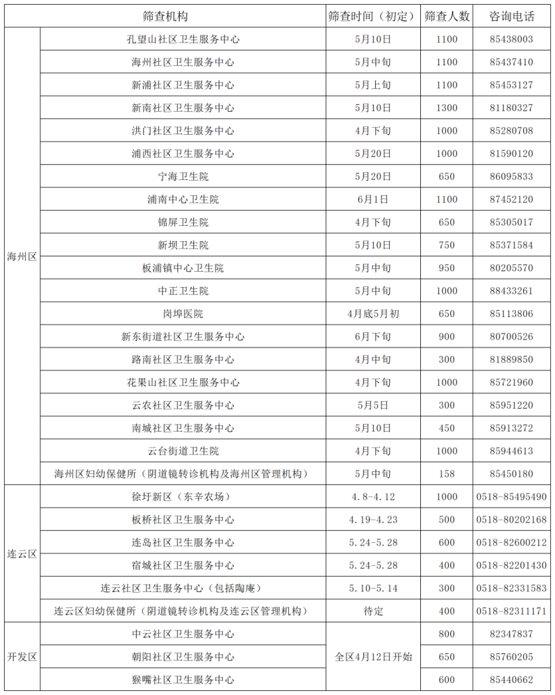 2021连云港市人口_2021国考 江苏连云港地区 400人报名,最高竞争比27 1 截止至18日(2)