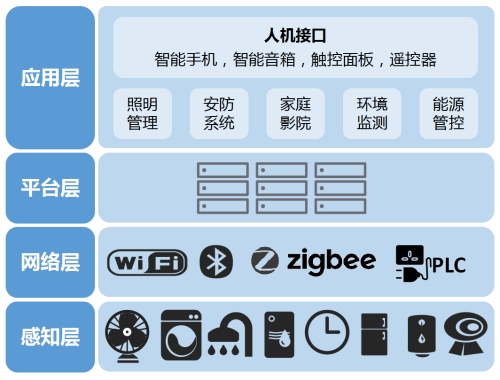 智能家居:小米几百块,华为99999