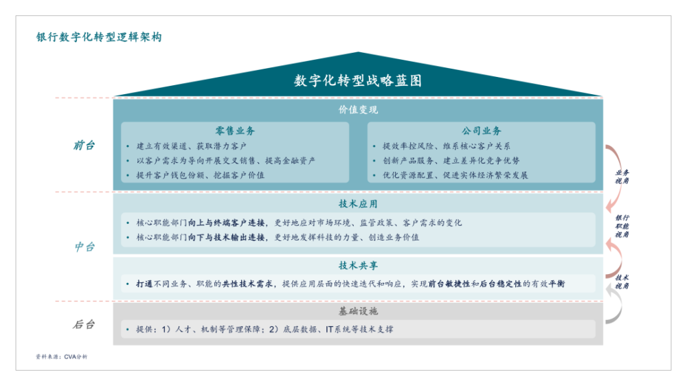 数字化转型需要通过科学的统筹规划,明确顶层设计,创新业务模式,提升