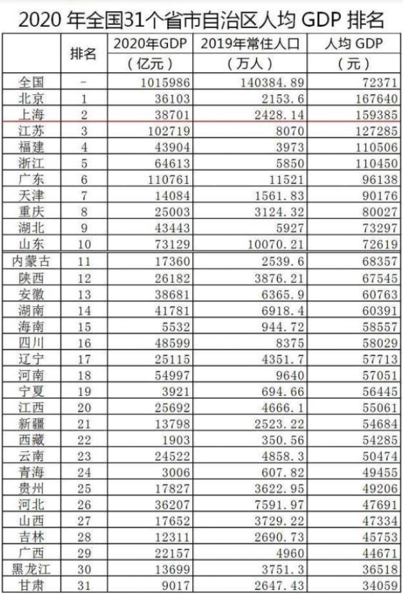全国人均gdp平均线_2017年我国各线市人均GDP 各线市人口占比 世界各国人均用电量及家用电器市场规模预测分析(3)