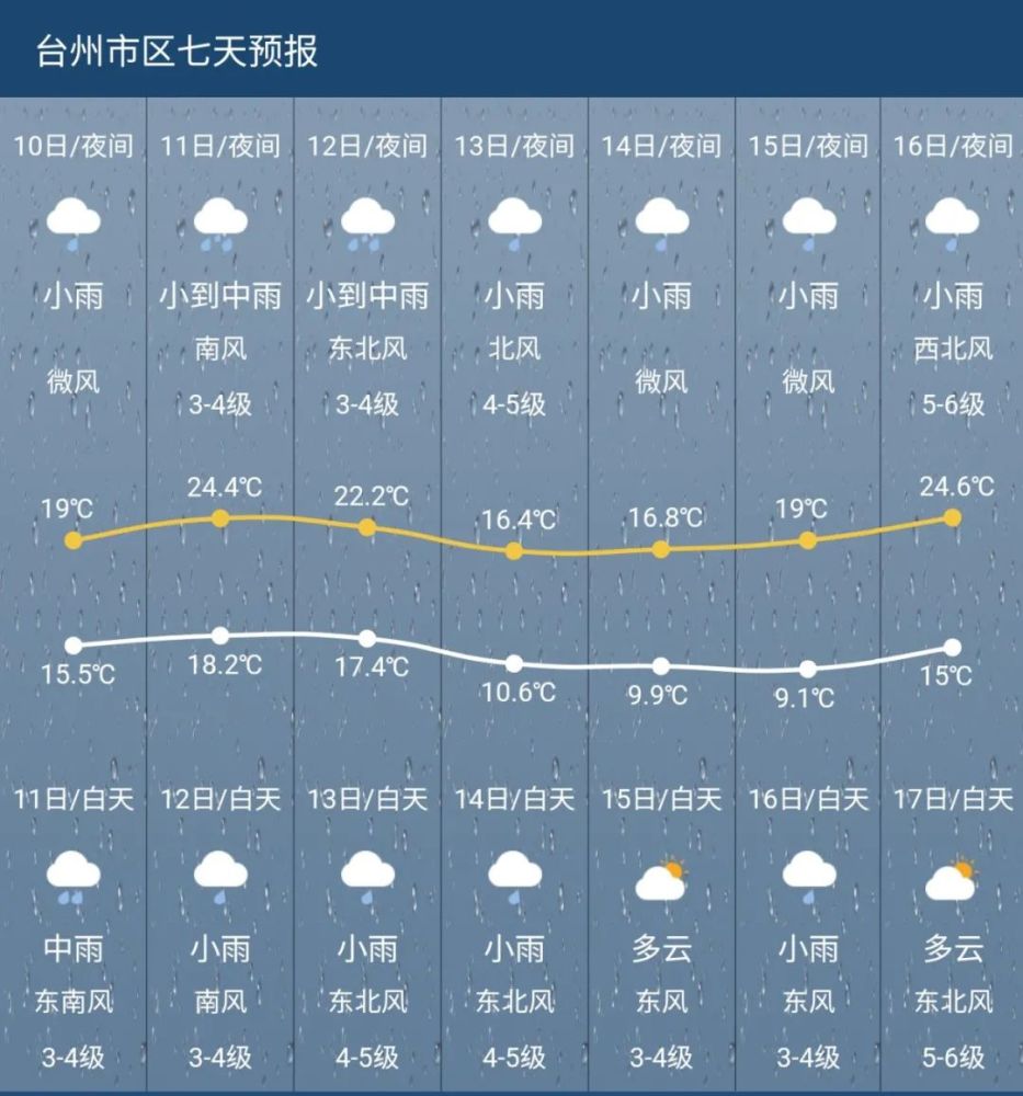 明天开始雨雨雨!一直下到