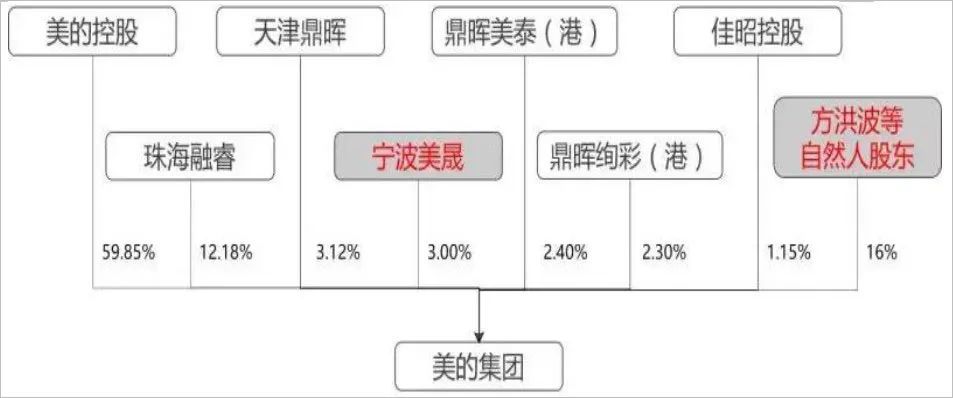 【干货】美的的用人之道与多层次的股权激励设计!(收藏)