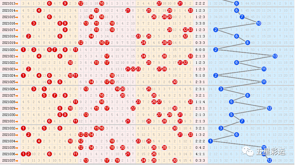 双色球2021038期六种走势图分享:上期重复号绝杀