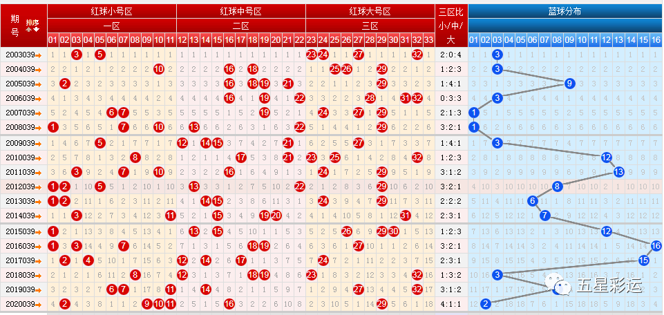 双色球2021038期六种走势图分享:上期重复号绝杀