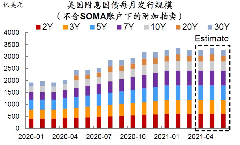 图20:4月美国财政部预计附息国债的发行规模合计3270亿美元,与3月一致