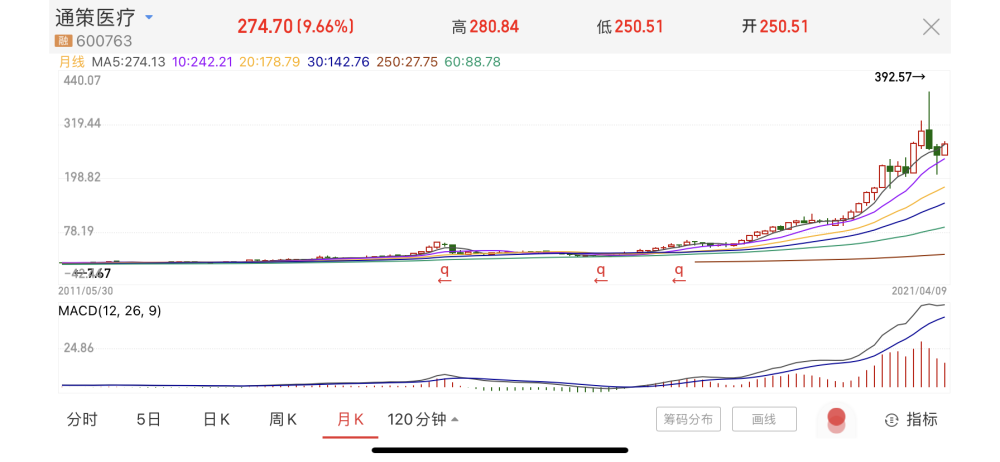 2011年至今通策医疗月k线图