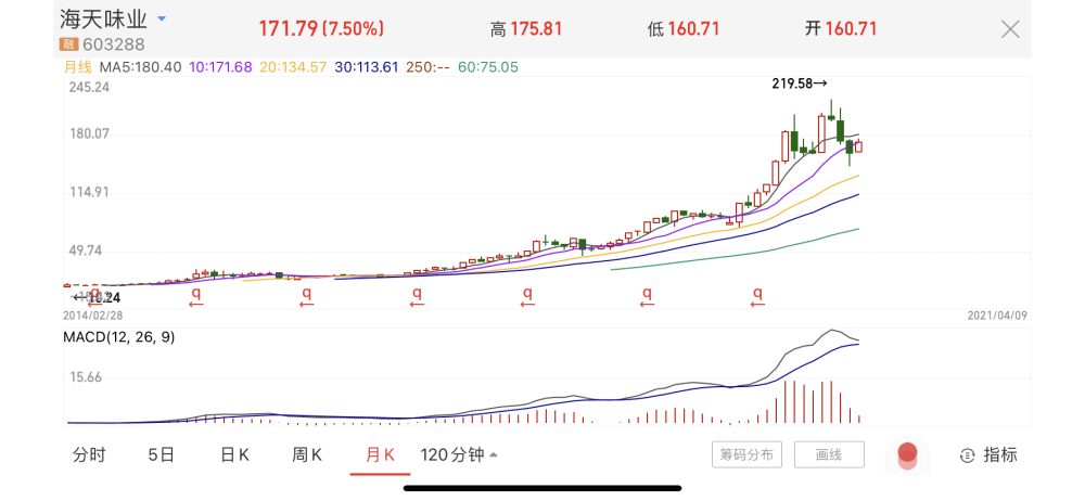 2014年至今海天味业月k线图