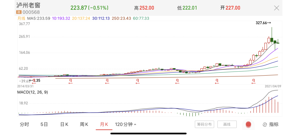 2014年至今泸州老窖月k线图