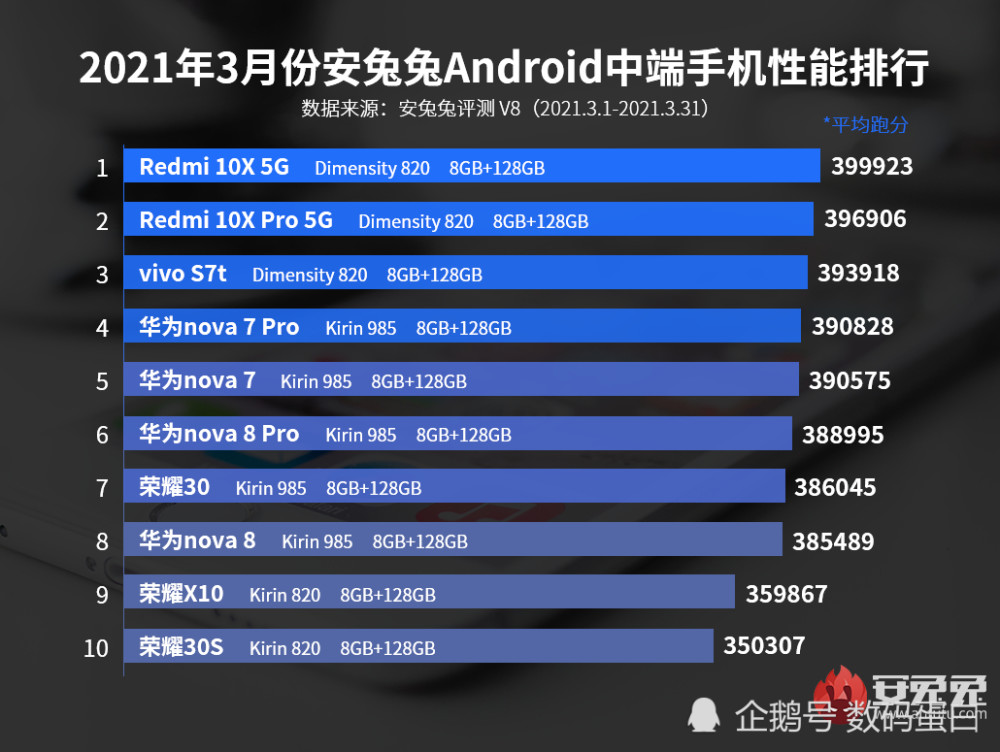 首页 5g资讯 正文红米10x 5g版是去年5月份发布的,看到该机的命名,不