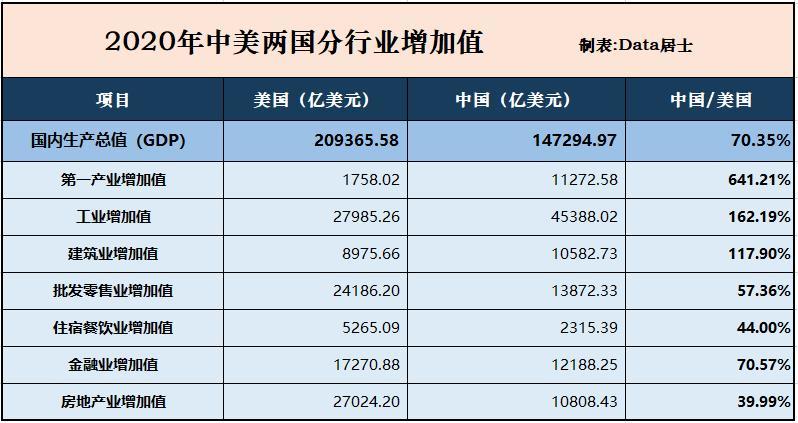 中美两国2020年分行业增加值对比看看差距在哪优势又在哪