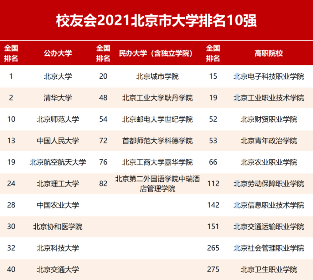 2021校友会北京市大学排名,北京大学蝉联第一