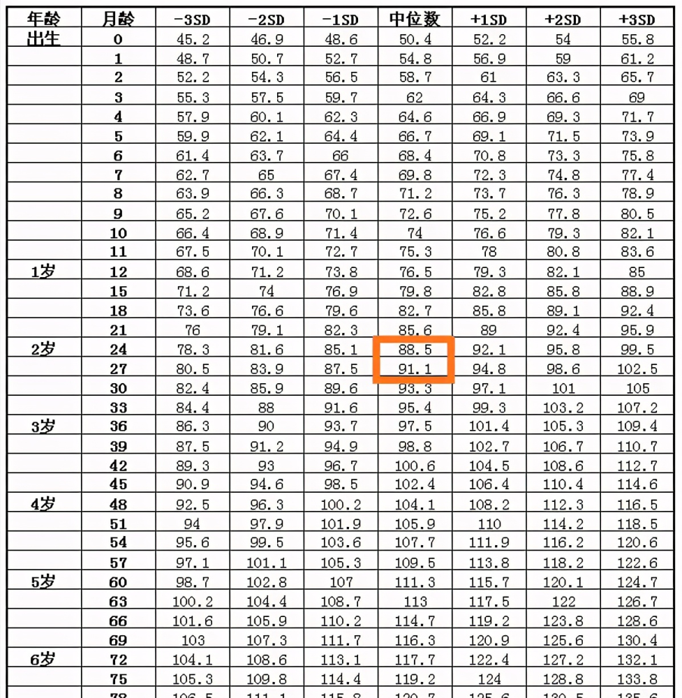 【1】 6 2岁孩子的身高,体重发育及喂养问题 第一,下图是2009年卫生部