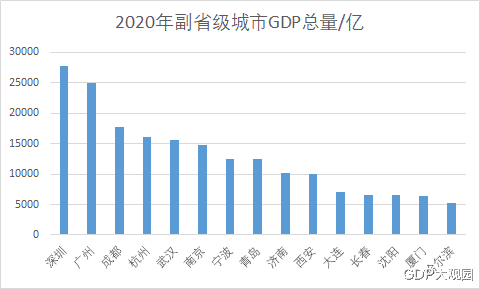 茌平2020GDP_2020年GDP30强城市落定 凭什么是它们(3)