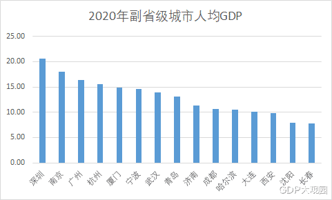 2020台湾人均gdp(2)