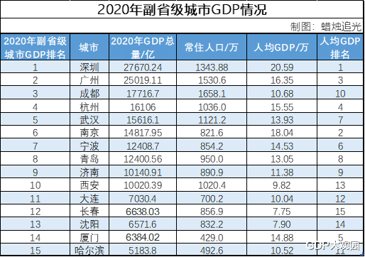 东北人均gdp排名2020_石家庄 2020年省内各市GDP排名出炉,总量排第2,人均排第几(2)