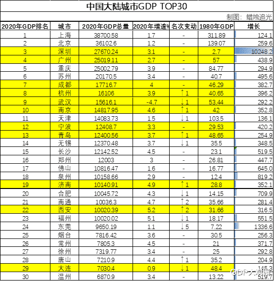 2020年东北四个城市的gdp_吉林省七普数据发布 长春市常住人口906万,净增长31万 中考生为东北最多(2)