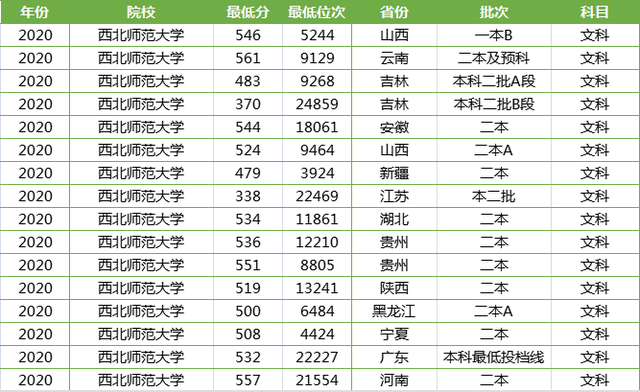 西北师范大学2020年二本招生地区文科录取分数据