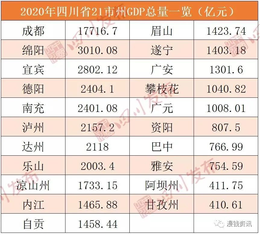 四川遂宁安居gdp排名_四川21市州一季度GDP排行出炉 遂宁增速拔得头筹(2)