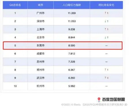 2021年全国城市常住人口排名_惠州市2020年常住人口(3)