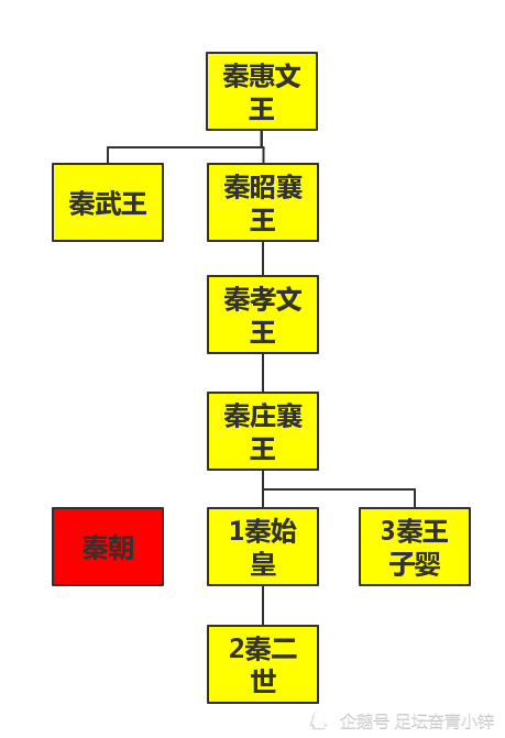 秦王秦帝世系图子婴最大可能是秦始皇的弟弟而不是孙子或儿子