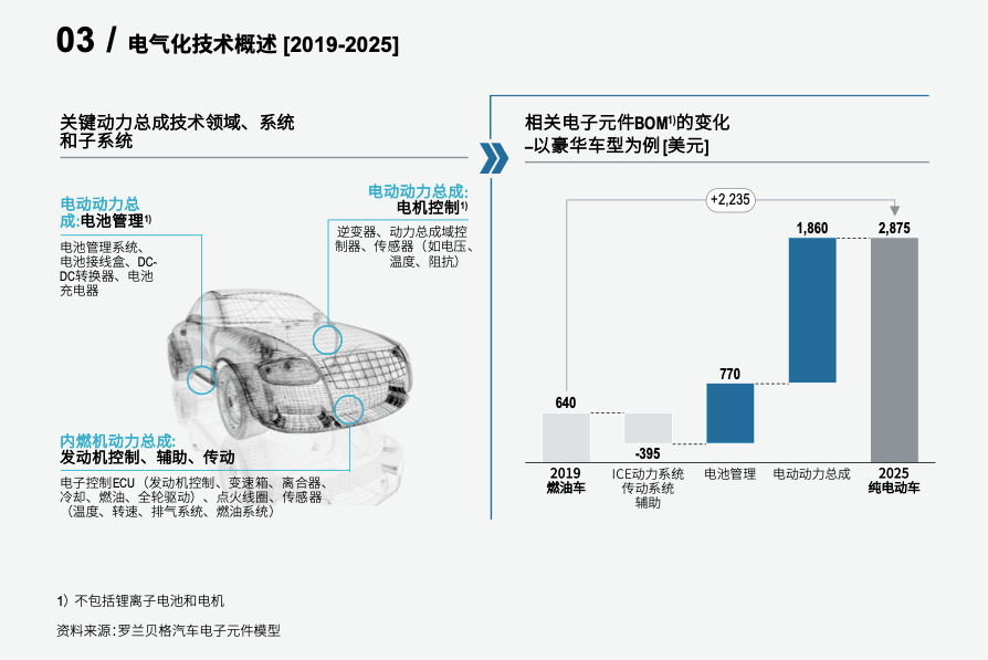 罗兰贝格汽车电子四大核心技术趋势