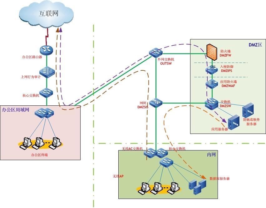 互联网医院网络拓扑架构 2. 系统流程及功能