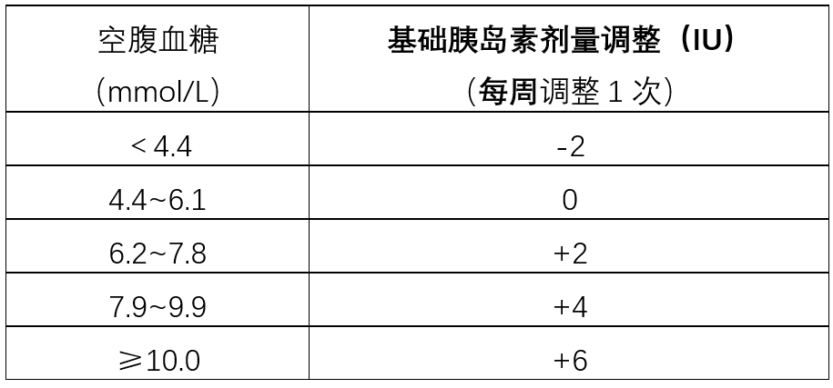 胰岛素剂量怎么算怎么调这份攻略请收好