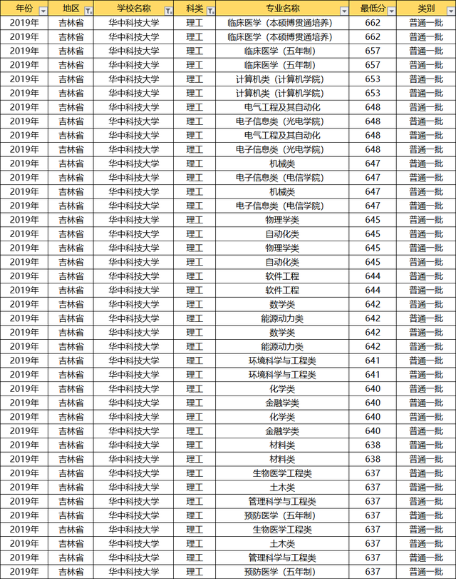 华中科技大学各省专业录取分数线汇总2021尖子生收藏备用