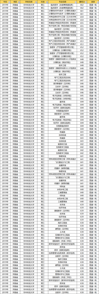 华中科技大学:各省专业录取分数线汇总,2021尖子生收藏备用!