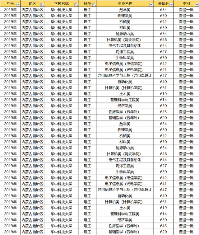 华中科技大学:各省专业录取分数线汇总,2021尖子生收藏备用!