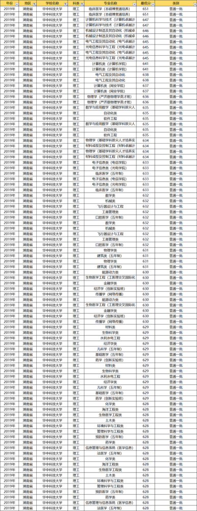 华中科技大学各省专业录取分数线汇总2021尖子生收藏备用