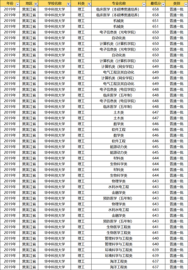 华中科技大学各省专业录取分数线汇总2021尖子生收藏备用